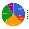 基于Redmine问题数据的轻量级报表插件 Issue Charts